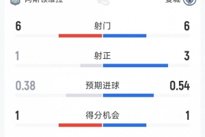 曼城0-1维拉半场数据:射门6-6,射正3-1,得分机会1-1