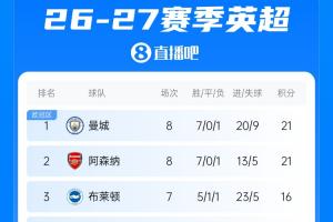 英超积分榜:枪手21分平曼城,富勒姆升第12,曼联领先降级区1分