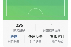 姆巴佩本场数据：梅开二度，3射2正，1次失良机，2次关键传球
