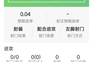 唯快不破,巴尔科拉本场数据:1助攻,射门、过人挂零,评分7.5分