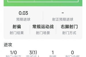 维尔茨本场数据:折射制造进球,1次射门,2关键传球,评分6.8分